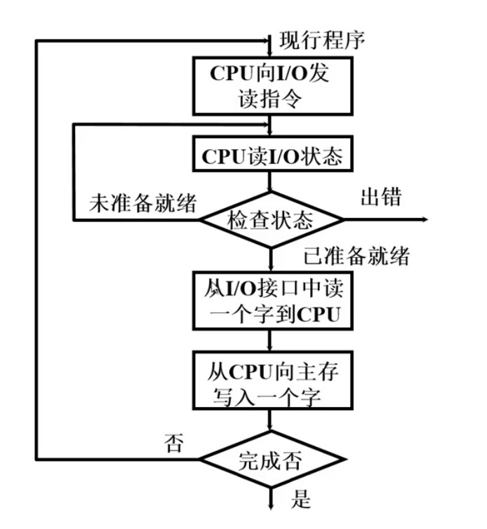 程序查询方式流程